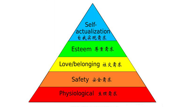 了他的人類需求層級理論,他把人類的各種需求劃分成了一個金字塔型